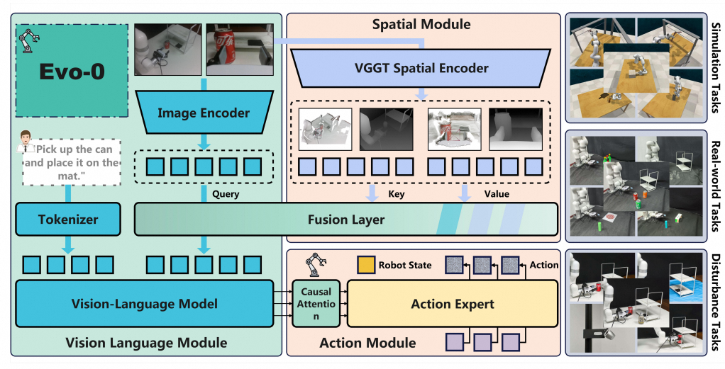 Representative figure for Evo-0 publication