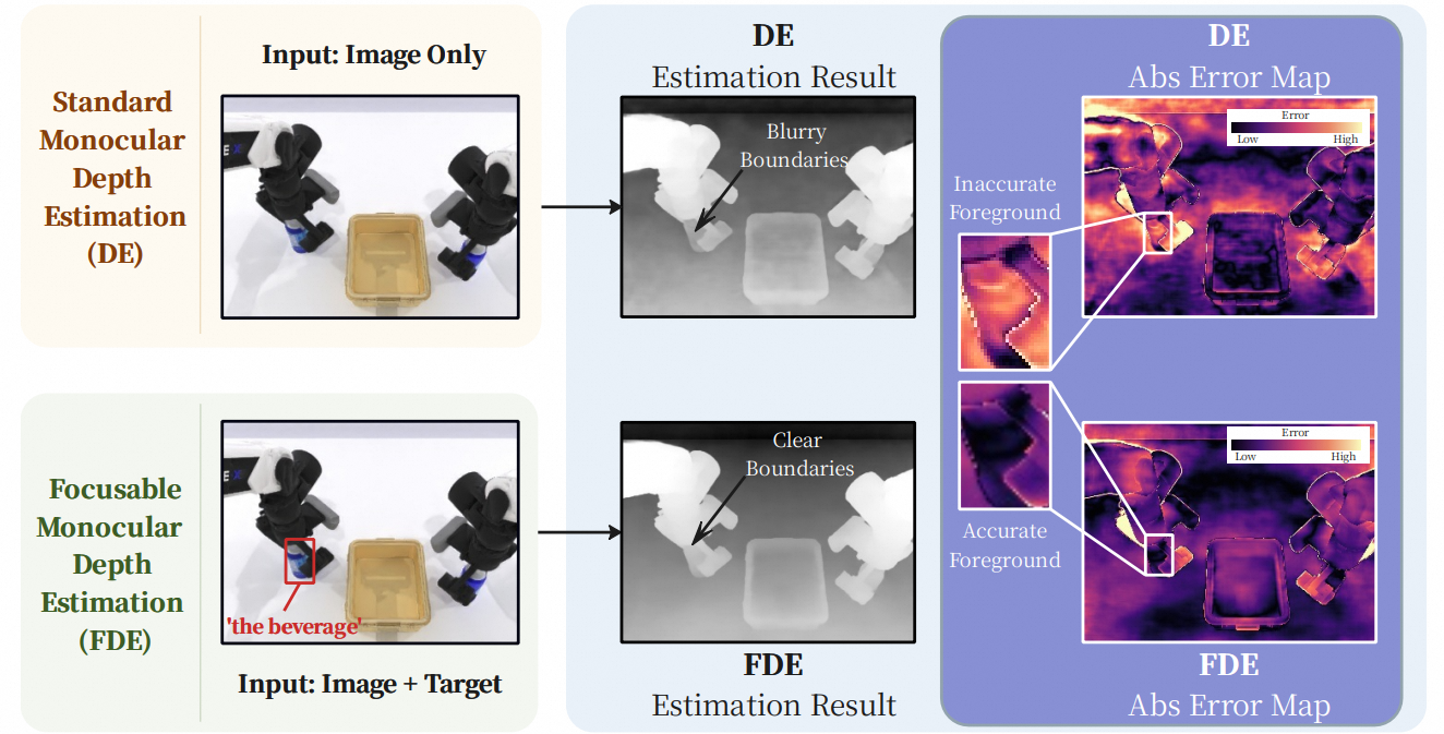 Representative figure for Focusable Monocular Depth Estimation publication